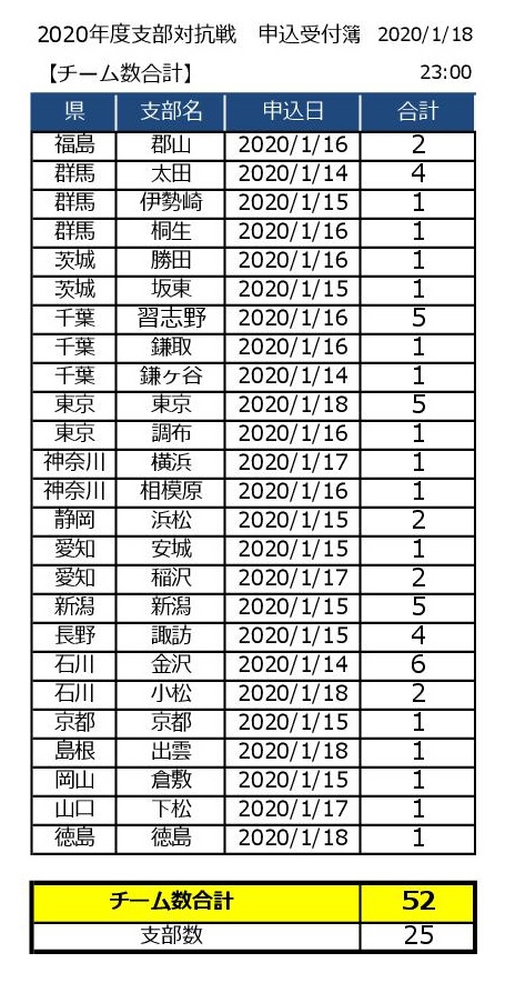 支部対抗戦 申込状況 01 18時点 Abbfオフィシャルサイト