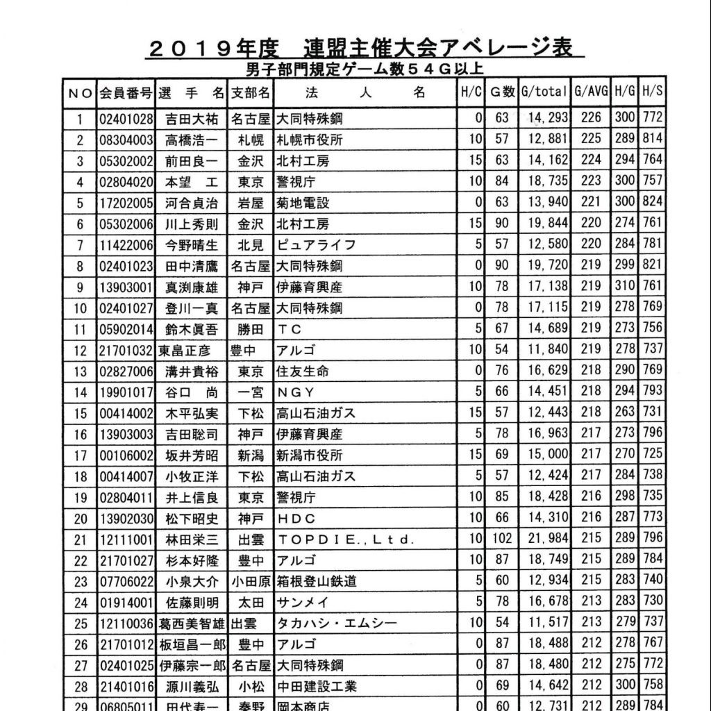 19年度 アベレージランキング Abbfオフィシャルサイト