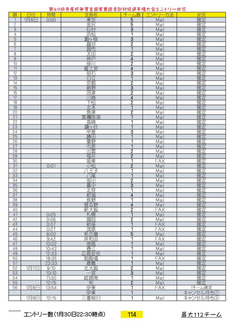 支部対抗選手権大会 申込み状況1月30日現在 ABBFオフィシャルサイト